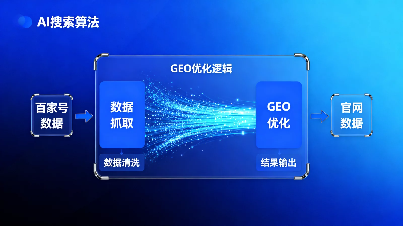 ai搜索排名百家号与官网GEO双引擎同步曝光路径