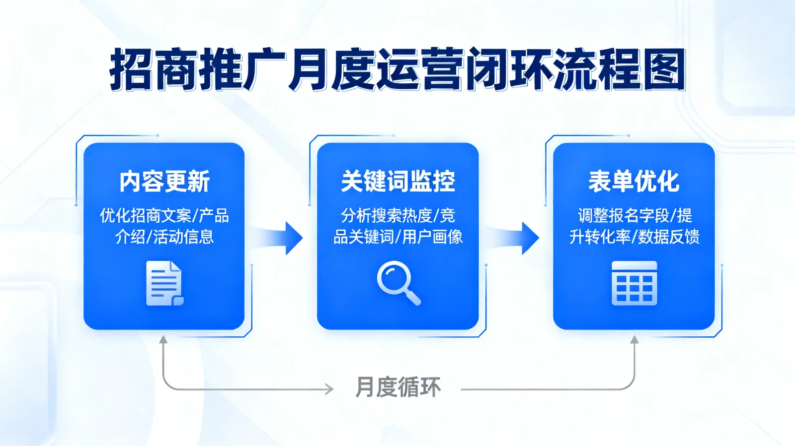 包含内容更新、关键词监控与表单优化三大步骤的招商推广月度运营闭环流程图，蓝色科技风格 | 招商推广月度运营闭环流程图