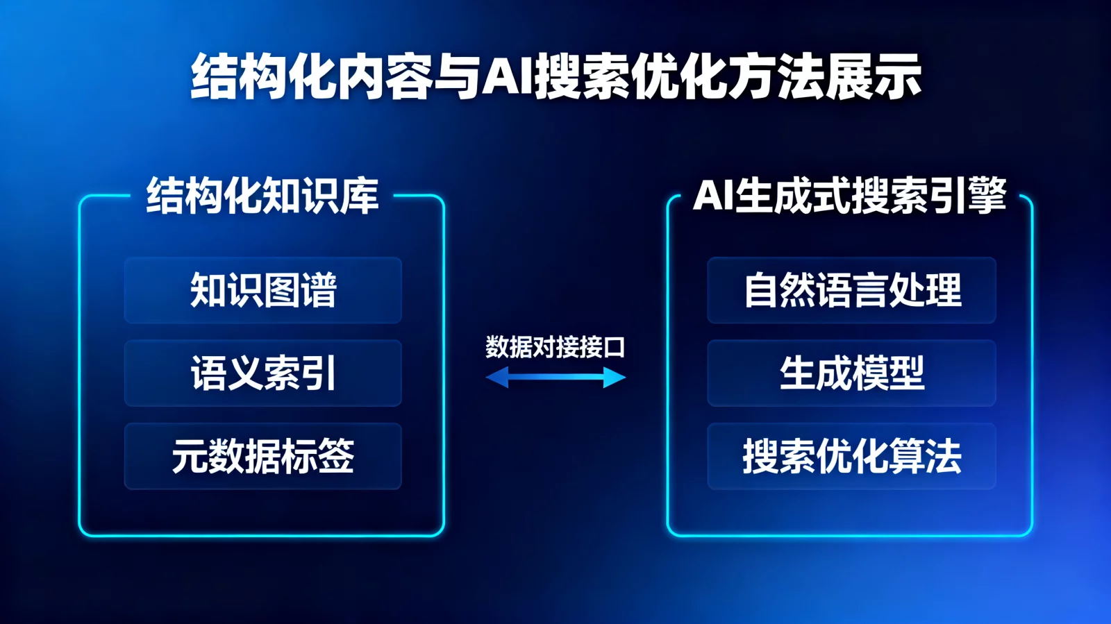 展示结构化知识库与AI生成式搜索引擎数据对接的示意图，蓝调科技风格 | structure-data-geo-optimization.webp | 结构化内容与AI搜索优化方法展示