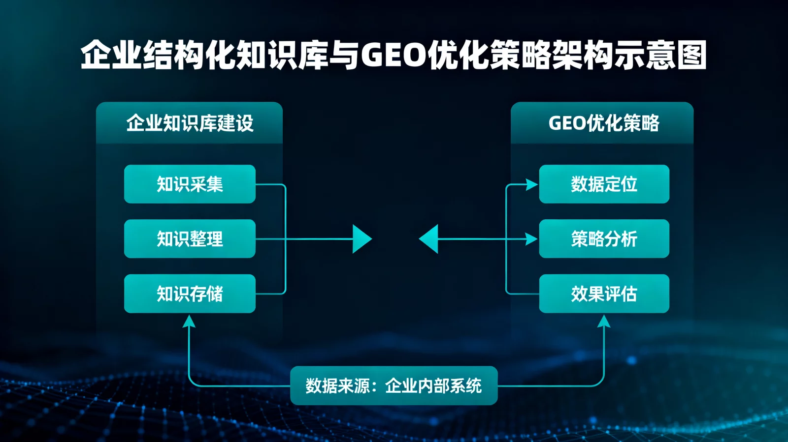 企业结构化知识库与GEO优化策略架构示意图 | enterprise-knowledge-base-geo.webp | 企业知识库建设与GEO优化策略示意图