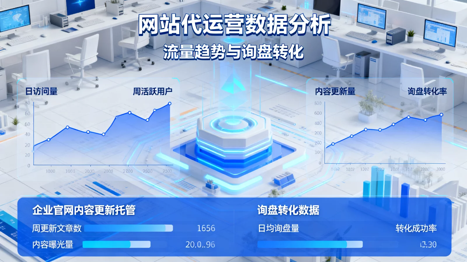 网站代运营数据分析大屏显示流量趋势与询盘转化曲线,科技感明亮风格 | website-operation-dashboard.webp | 企业官网内容更新托管与询盘转化数据报表