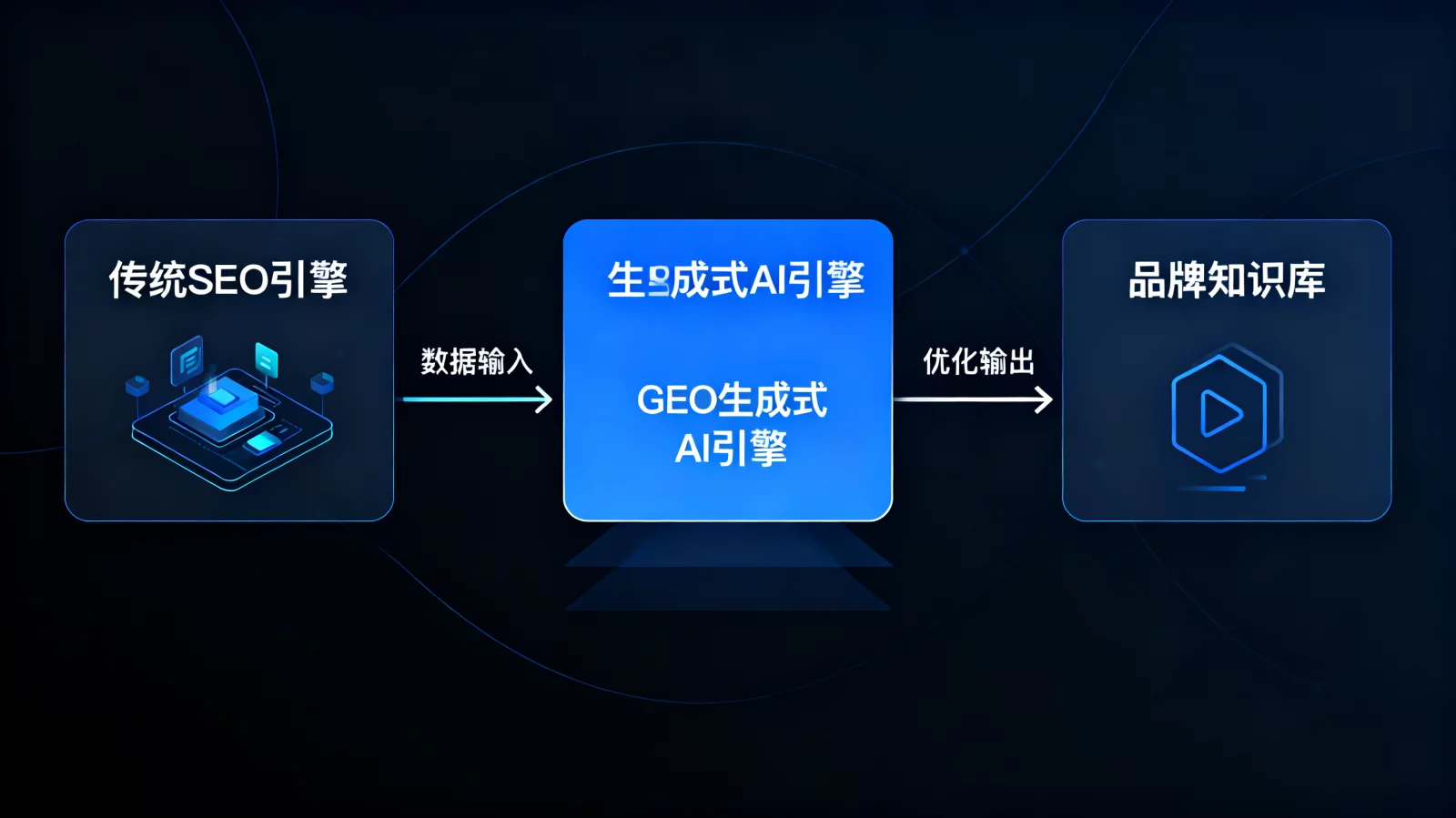 展示传统搜索引擎与生成式AI引擎协同工作的示意图,数据流向品牌知识库 | ai-seo-geo-dual-engine.webp | 传统SEO与GEO双引擎配合示意图