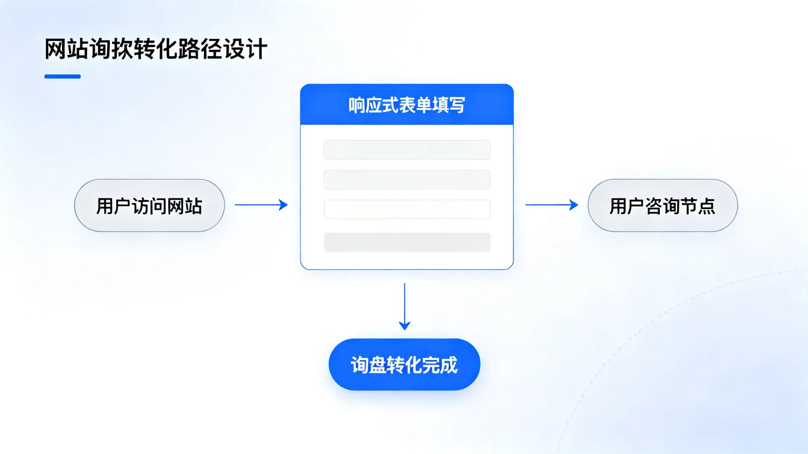 网站询盘转化路径设计示意图,包含响应式表单与用户咨询节点,专业商务风格 | website-conversion-optimization-path.webp | 网站询盘转化优化流程