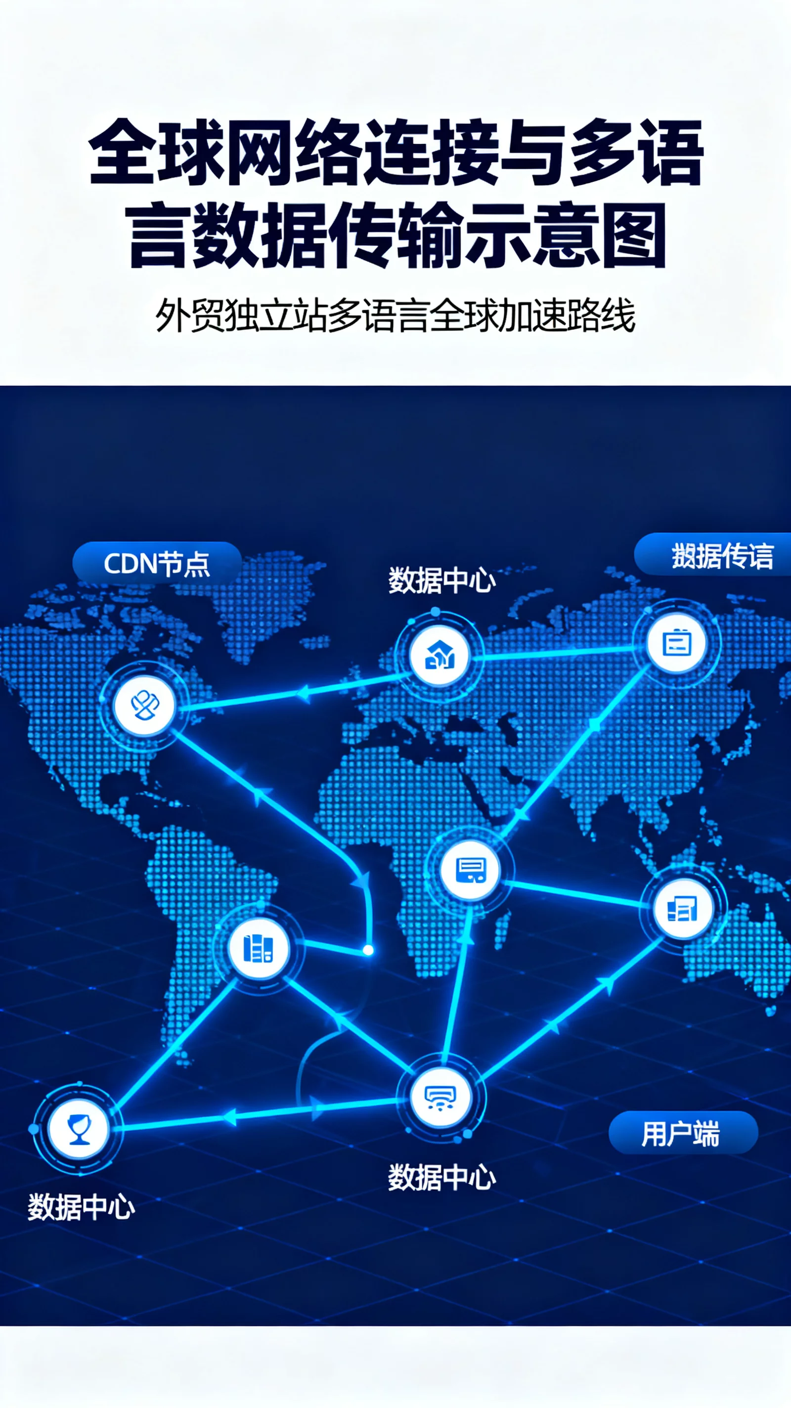 全球网络连接节点与多语言数据传输示意图,高科技蓝色调 | global-network-cdn-speed.webp | 外贸独立站多语言全球加速路线