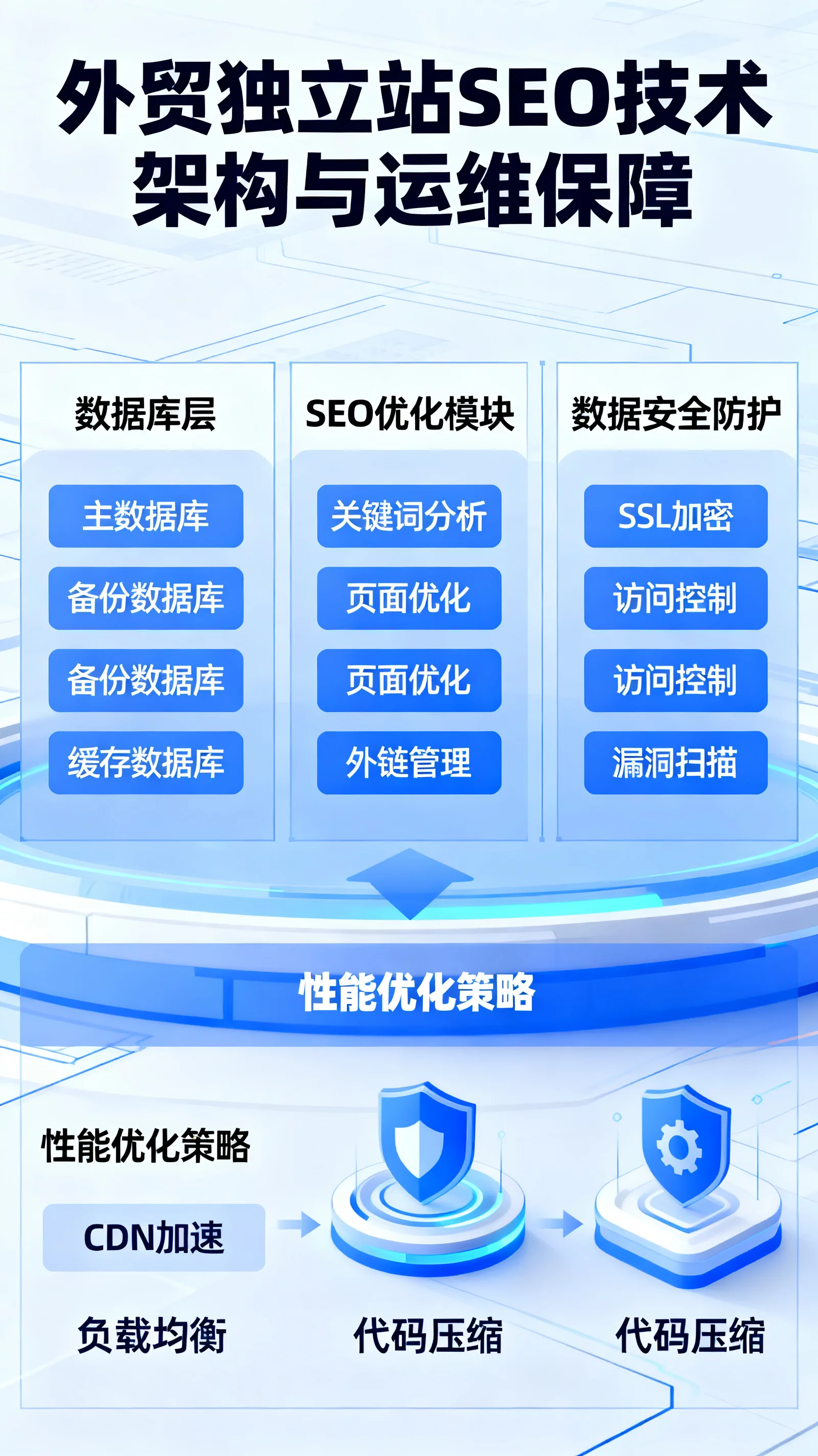 网站后台数据库与SEO架构配置示意图,展示数据安全与性能优化,科技蓝调风格 | website-seo-architecture.webp | 外贸独立站SEO技术架构与运维保障