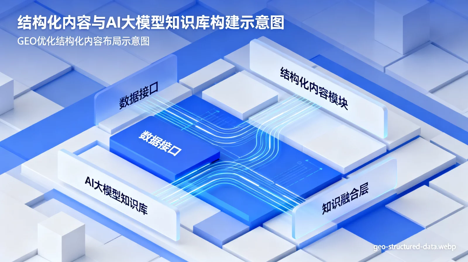 结构化内容与AI大模型知识库构建示意图，科技风格 | geo-structured-data.webp | GEO优化结构化内容布局示意图