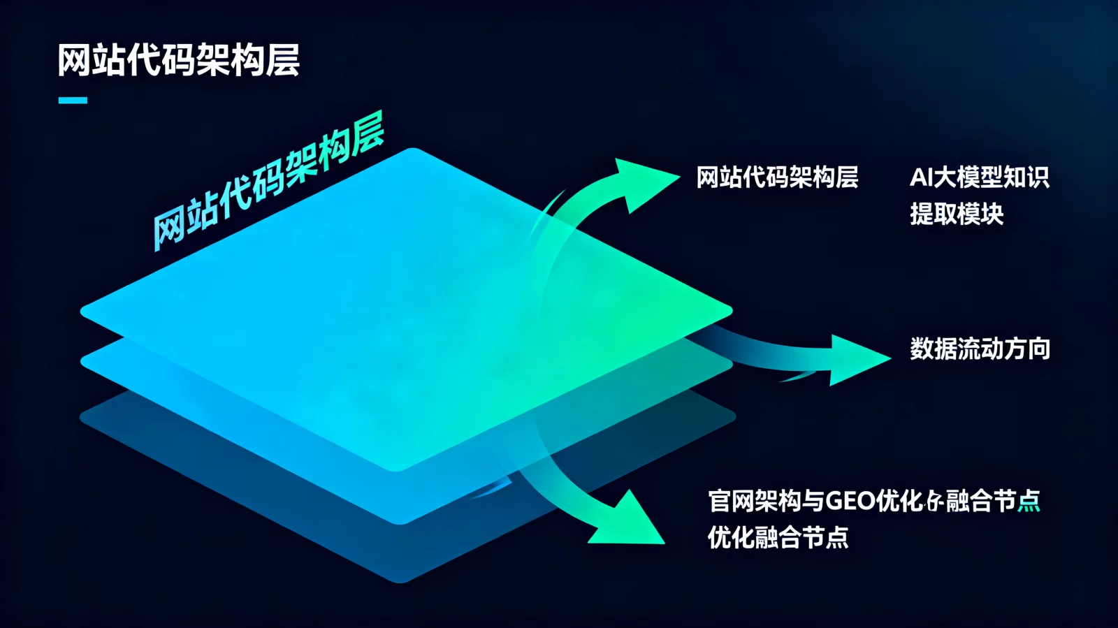 网站代码架构与AI大模型知识提取流程示意图,数据流动感 | geo-seo-architecture.webp | 官网架构与GEO优化融合