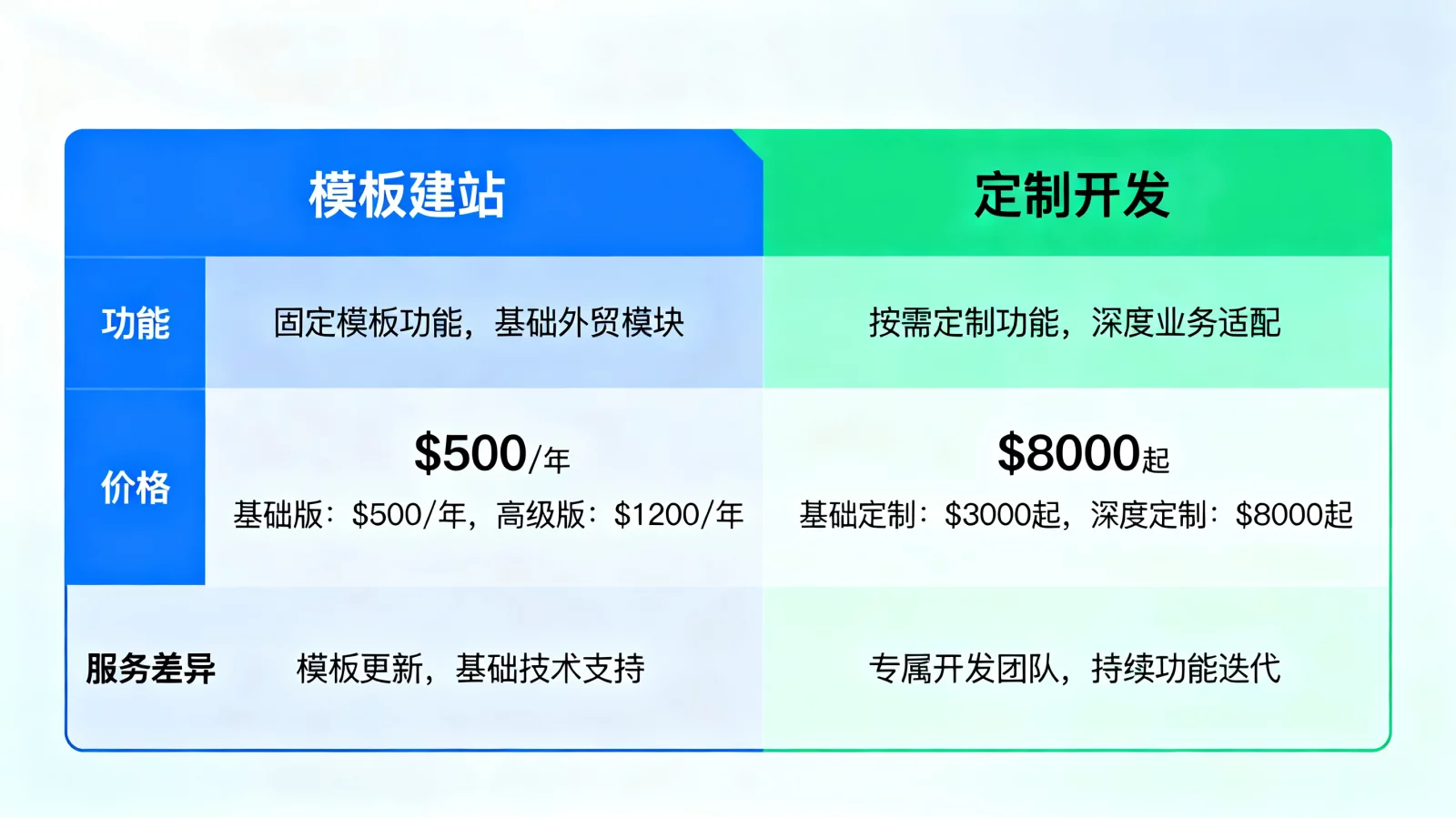 模板建站与定制开发外贸网站的功能与价格对比表,清晰展示服务差异 | template-vs-custom-website-cost.webp | 外贸模板建站价格与定制开发方案对比