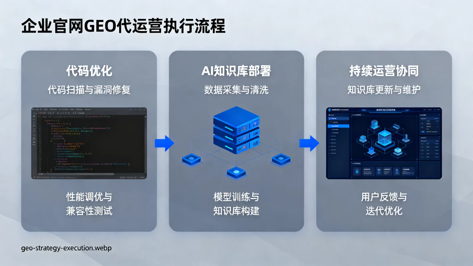 展现企业官网代码优化、AI知识库部署与持续运营协同工作的流程图,科技感与专业风兼备 | geo-strategy-execution.webp | 企业官网GEO代运营执行流程