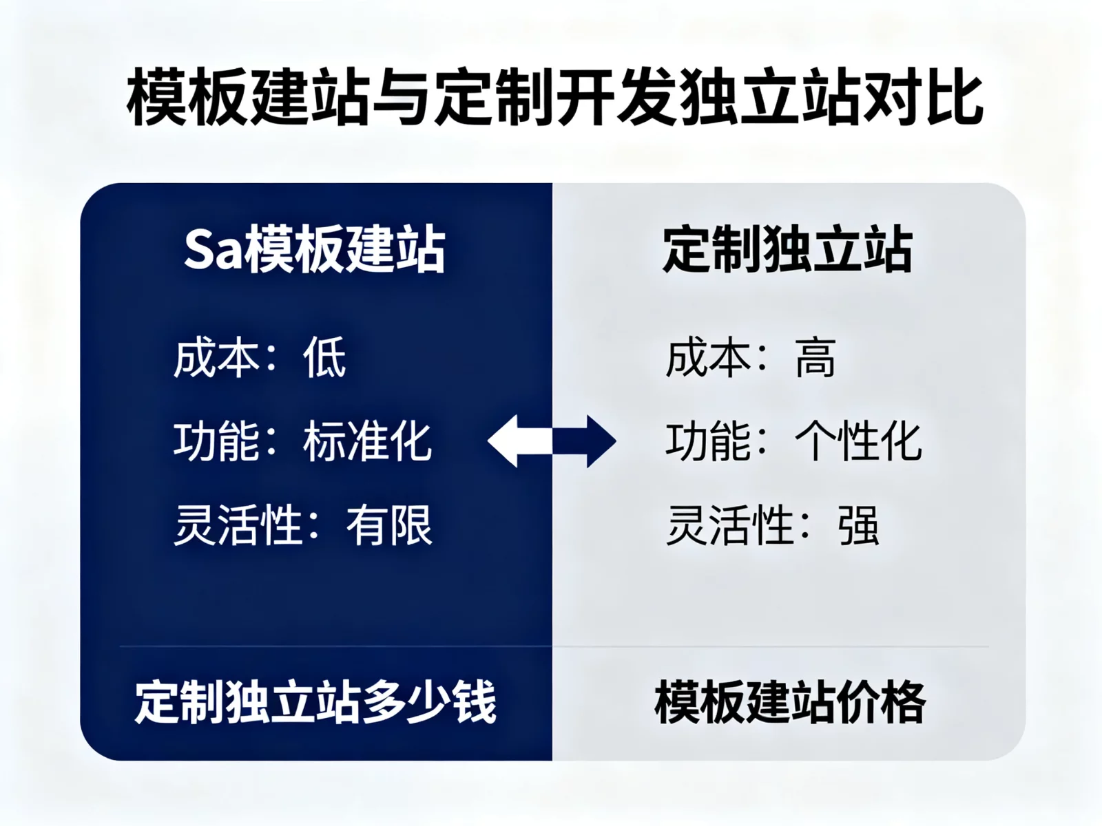 SaaS模板建站与定制开发独立站对比示意图，专业商务办公氛围 | saas-vs-custom-website-development.webp | 定制独立站多少钱与模板建站对比