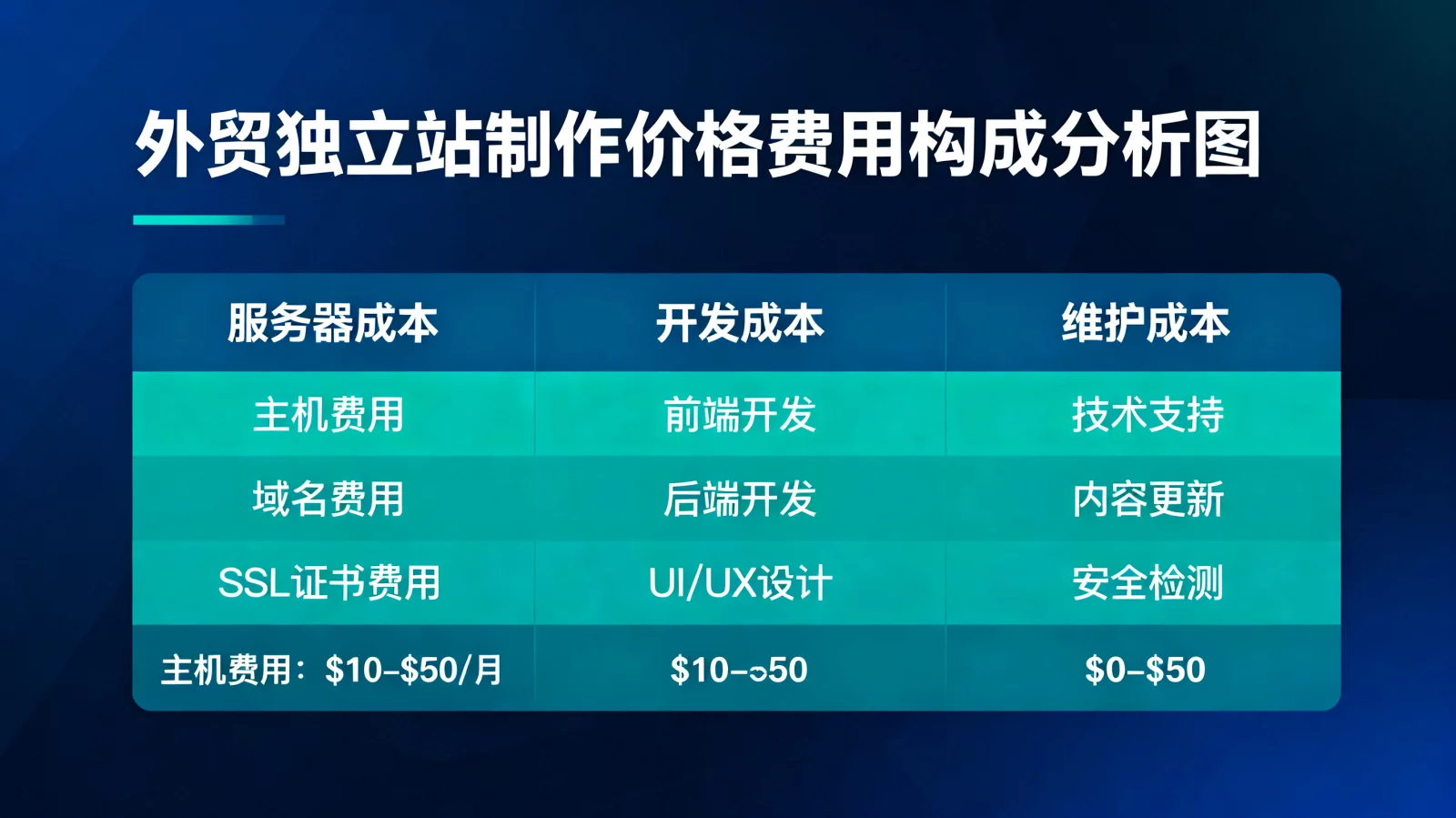 外贸独立站制作价格，企业主询价前核算建站功能与语言的费用