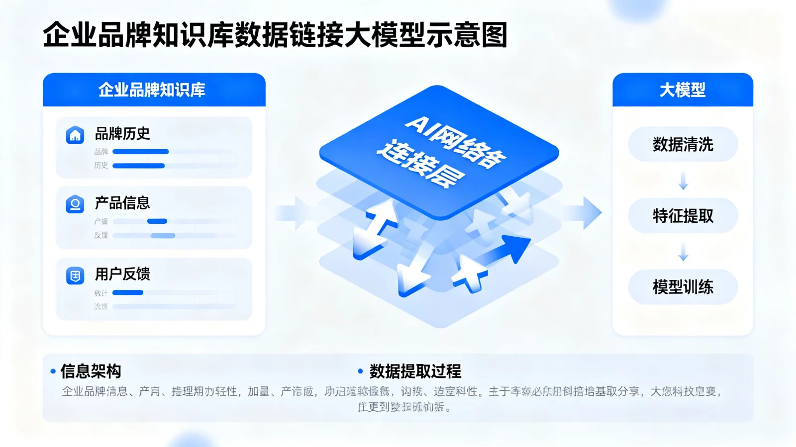 概念图展示企业品牌知识库数据通过AI网络链接到大模型,展示信息架构与数据提取过程 | 企业品牌知识库示意图