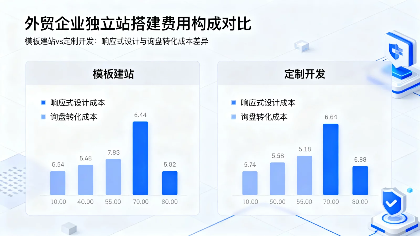 独立站搭建教程多少钱？外贸企业主如何核算建站费用与报价