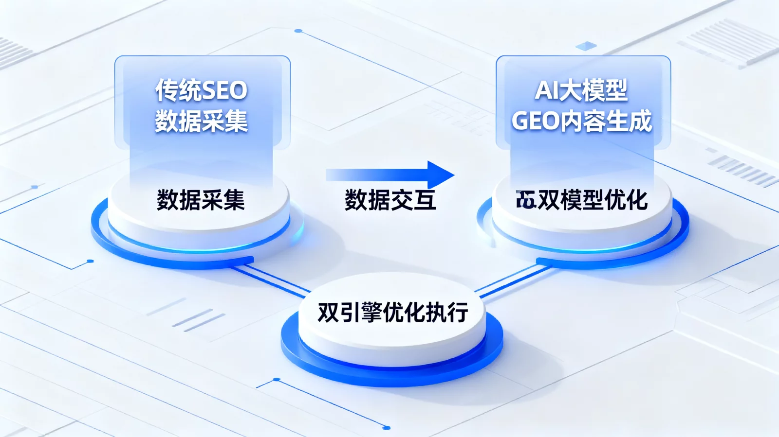 概念图展示传统搜索引擎SEO与AI大模型GEO双引擎优化的内容数据流向,科技感蓝白色调 | seo-geo-optimization-workflow.webp | 传统SEO与AI搜索GEO双引擎优化执行流程