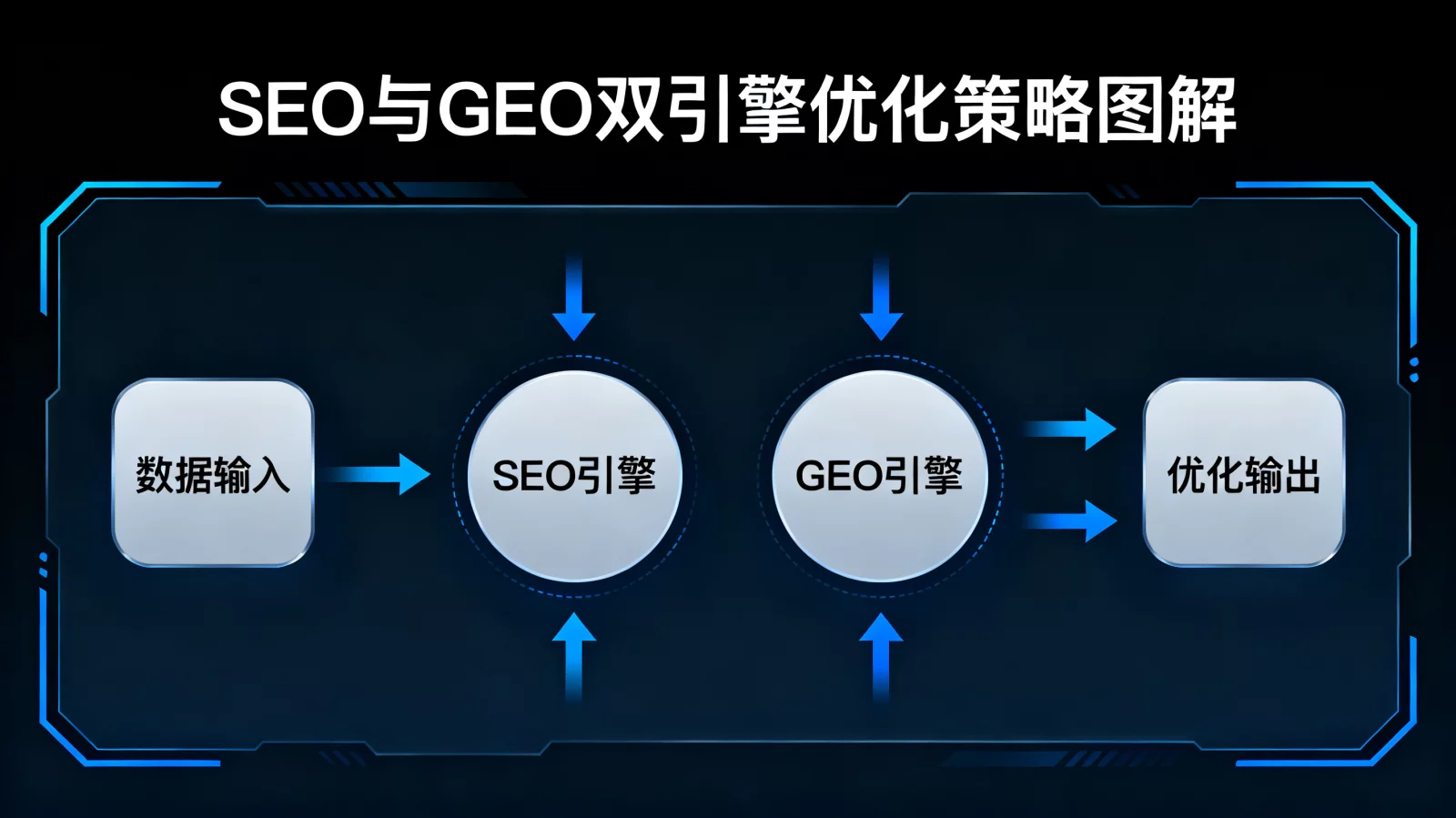 展示搜索引擎优化与AI生成式引擎优化双引擎运行的示意图,带有数据流和节点,科技感风格 | seo-geo-dual-engine-strategy.webp | SEO与GEO双引擎优化策略图解