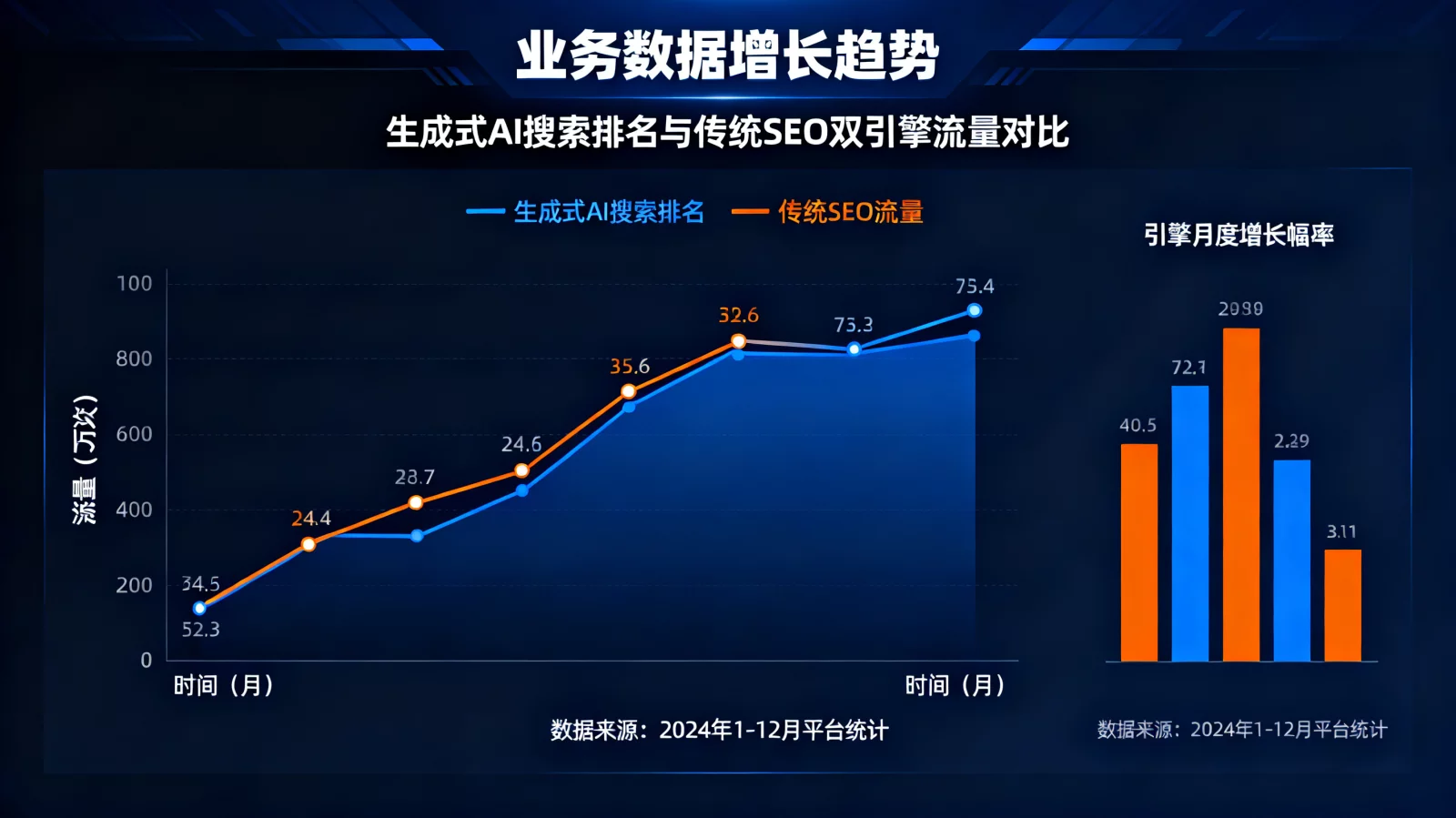 业务数据增长趋势可视化大屏,展示生成式AI搜索排名与传统SEO双引擎流量增长情况