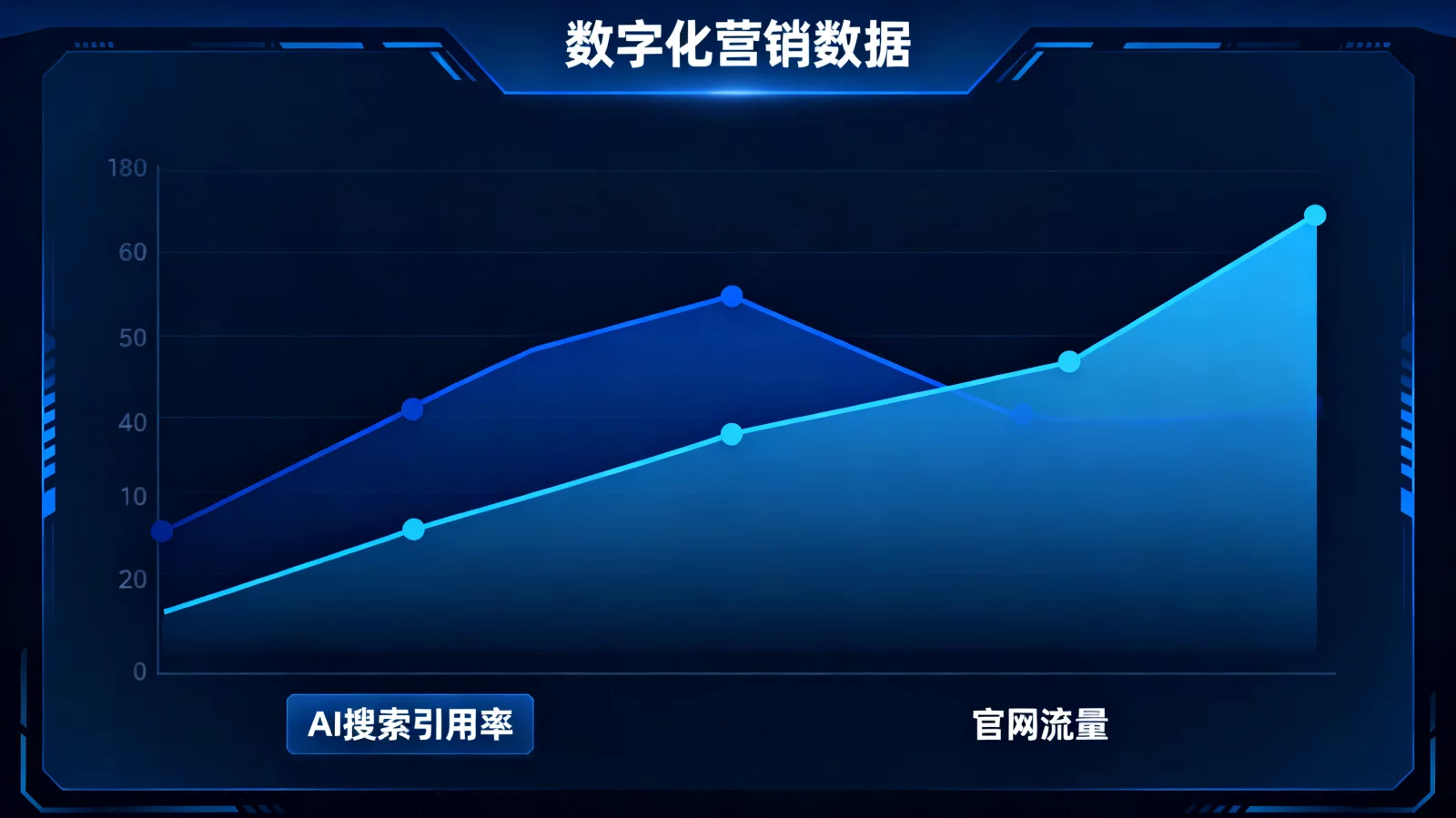 数字化营销数据看板显示AI搜索引用率与官网流量增长曲线，科技蓝调风格