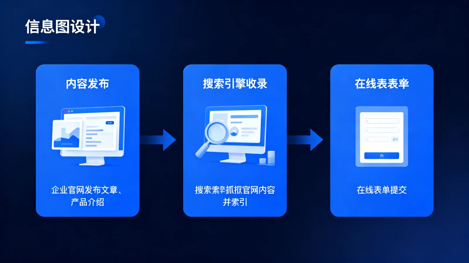 B2B企业官网转化路径示意图,包含内容发布、搜索引擎收录、在线表单提交全流程 | conversion-path-design.webp | 企业网站询盘转化路径设计示意图