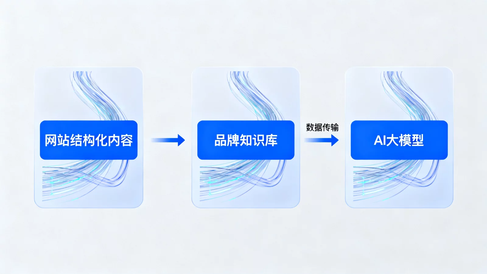 展示网站结构化内容与品牌知识库数据传输至AI大模型的示意图，概念设计，蓝色调