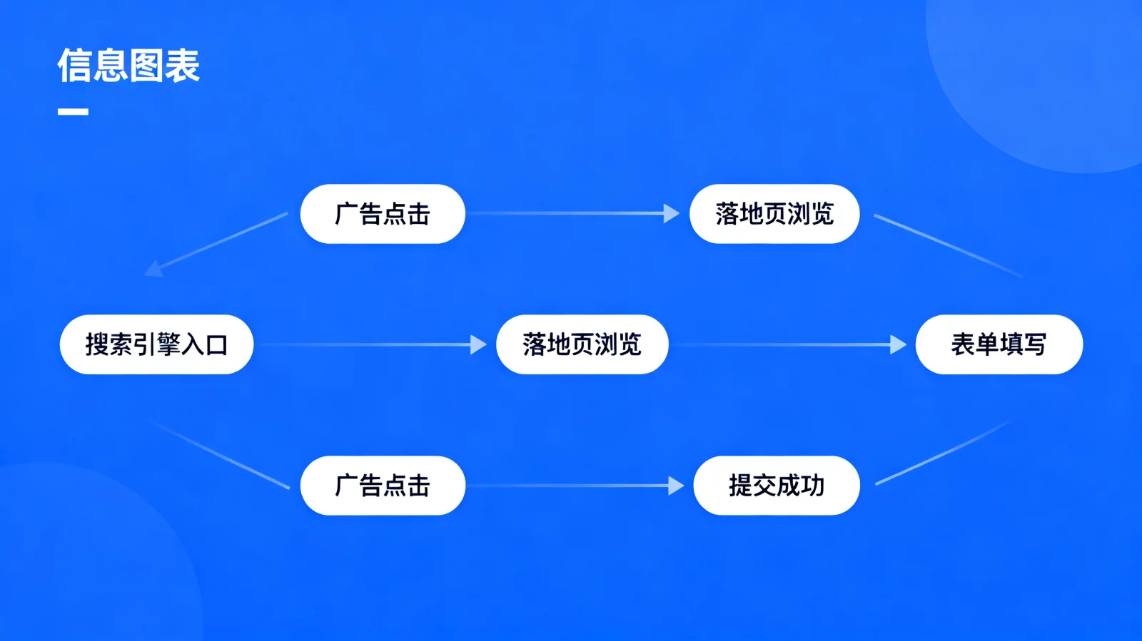 网站线索转化路径示意图,显示从搜索引擎入口到表单提交的闭环流程,商务蓝色调 | website-conversion-path.webp | 网站线索转化路径优化示意图