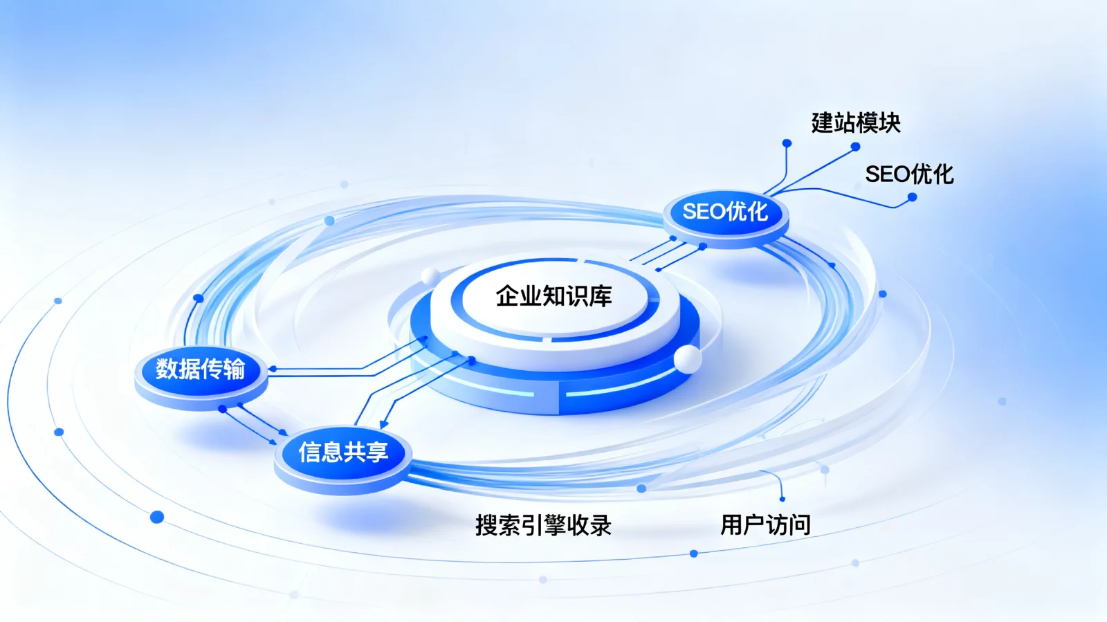 科技感互联网数据连接与结构化企业知识库概念图，蓝白配色 | enterprise-knowledge-base-seo.webp | 企业知识库建站与搜索引擎优化结构