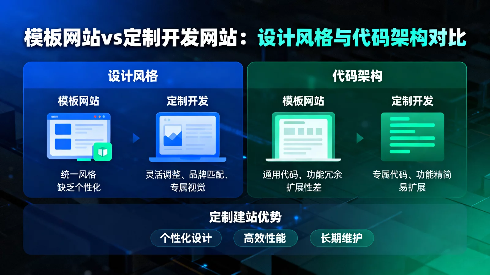 模板网站与定制开发网站在设计风格与代码架构上的对比图示,展示定制建站的优势 | custom-vs-template-website.webp