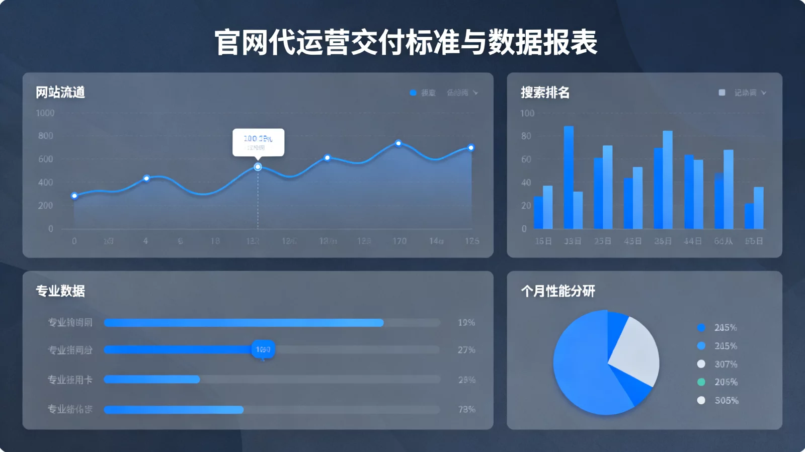 Data analytics dashboard showing website traffic trends, search rankings, and monthly performance breakdown --alt:官网代运营交付标准与数据报表