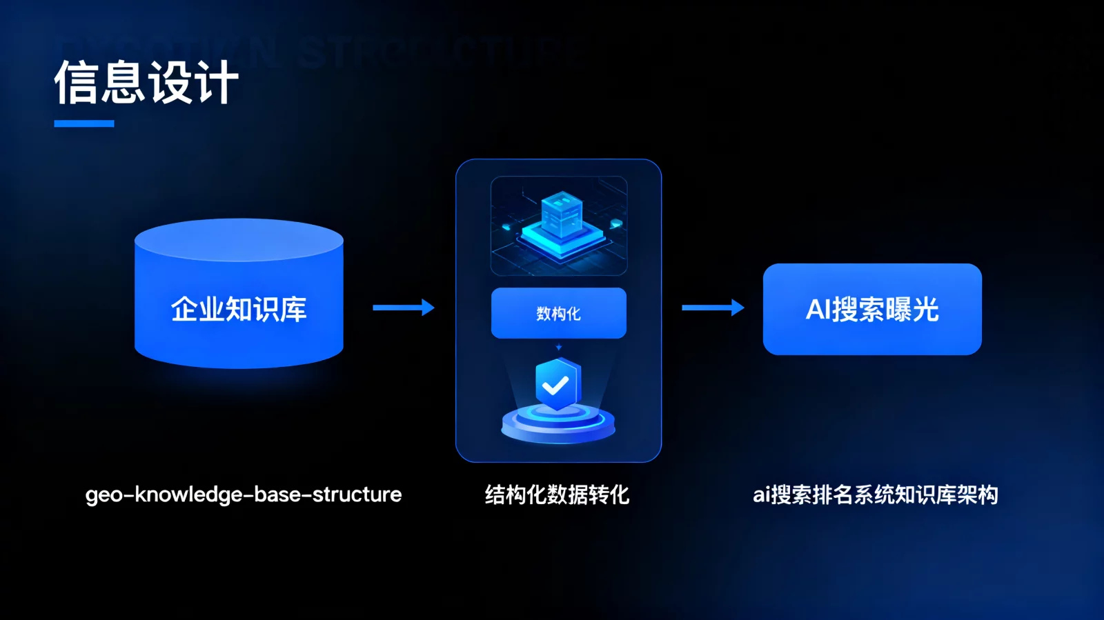 数字化营销架构图，展示企业知识库通过结构化数据转化为AI搜索曝光的示意图 | geo-knowledge-base-structure.webp | ai搜索排名系统知识库架构