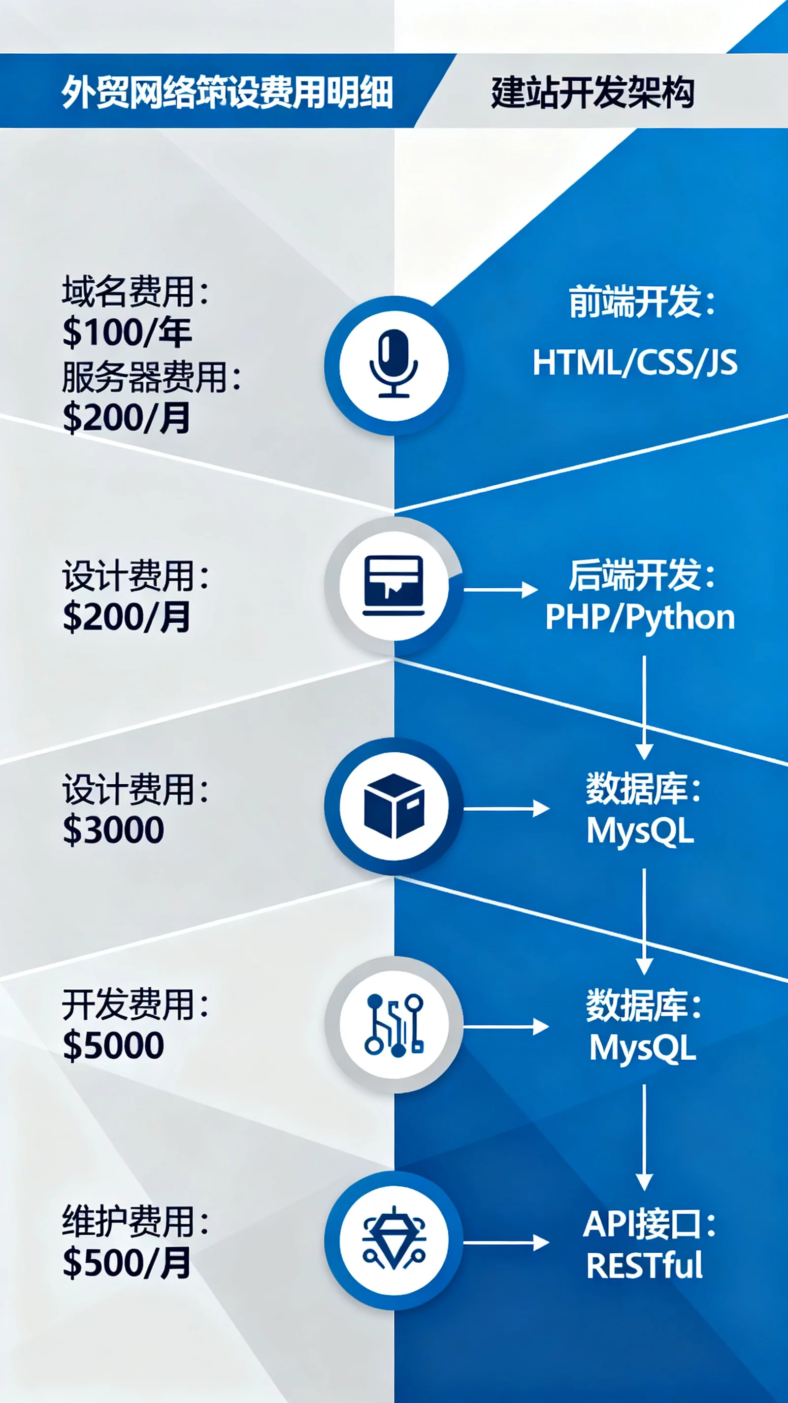 海外独立站需要多少钱？拆解外贸网站开发费用与交付项