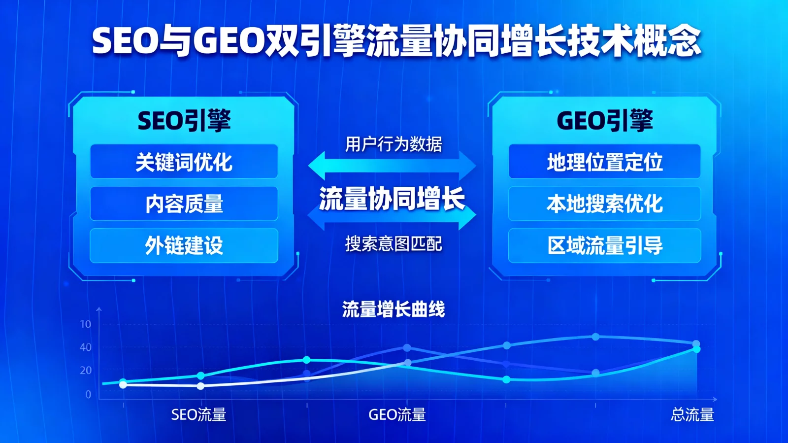 展现传统SEO与GEO双引擎流量协同增长的技术概念示意图，蓝色科技感风格 | seo-geo-dual-engine.webp | SEO与GEO双引擎优化示意图